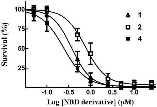 Figure 8. Cytotoxicity assay. Dose–response curves were obtained from human melanoma A375 cells treated with graded concentrations of compounds 1, 2 and 4. After 48 h of treatment, cell growth was evaluated by the SRB assay and expressed as a percentage of the control values. Data represent the mean ± SD of three independent determinations. The dose–response profiles allowed the calculation of the IC50 values reported in Table 2.