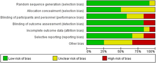 Figure 1. Risk of bias graph.