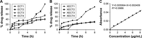 Figure 4 In vitro dissolution studies elaborating the mechanism and pattern of drug release from EC-based TCM-containing microsponges (A) and XG-facilitated EC-based microsponges of TCM (B) and calibration curve of TCM (C).Abbreviations: EC, ethyl cellulose; TCM, tacrolimus; XG, xanthan gum.