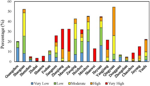 Figure 8. Area percentage of the risk level in different cities of the Guangdong Province.