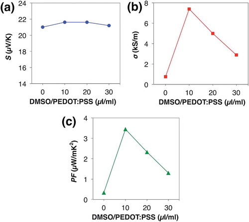 Figure 6. TE performances of the dedoped PEDOT:PSS after the addition of different volume of DMSO per 1 ml PEDOT:PSS solution: (a) Seebeck coefficients; (b) electric conductivities; (c) power factors.