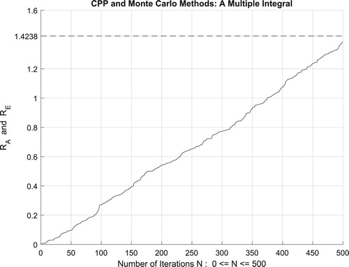 Figure 40. The increasing convergence of the Monte Carlo method up to N = 500 iterations.