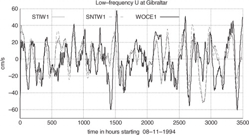 Fig. 5 Time series of the low-pass filtered velocity at the Strait of Gibraltar (locations are shown in Fig. 2). Continuous thick line: WOCE1 data first observing period. Continuous thin line: model simulation using tide as forcing at the Atlantic side (STIW1). Dashed thin line: model simulation without using tide as forcing (SNTW1). The period considered is November 8, 1994 at 17:00 to April 3, 1995 at 08:00.