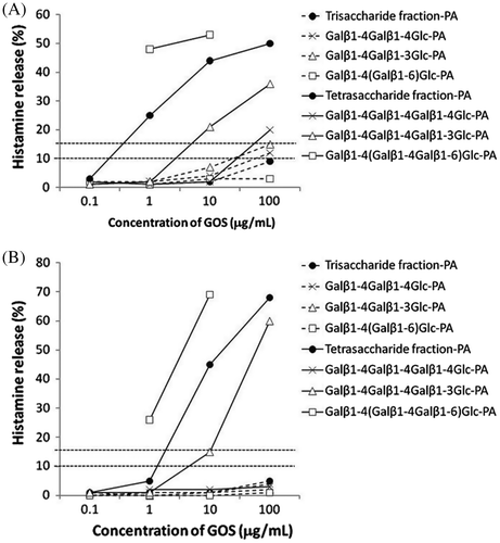 Fig. 2. Histamine release induced by tri- and tetrasaccharide pyridylamino sugar derivatives isolated from 4′-GOS (Bc-GOS) in blood samples of 4′-GOS-AL patients. (A) Patient PO-1; (B) Patient PO-2. Horizontal dotted line as in Fig. 1.