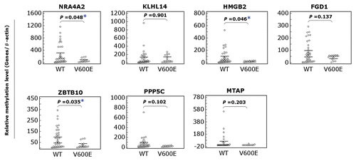 Figure 4 Analysis of the methylation status of selected eight genes in primary melanoma tumors that became hypermethylated as revealed by MCA/CpG island microarray analysis upon BRAF knockdown in melanoma cells. Methylation of genomic DNA isolated from 60 primary melanoma tumors with known BRAFT1799A mutation status was analyzed using QMSP. Details are described in the Materials and Methods. Results are presented for seven genes indicated at the top of each graph. The result for the HLX1 gene is not shown, as no methylation of this gene was found in any of these tumors. WT, wild-type BRAF; V600E, BRAFT1799A (V600E) mutation; the horizontal lines represents 95% confidence interval; *p < 0.05.