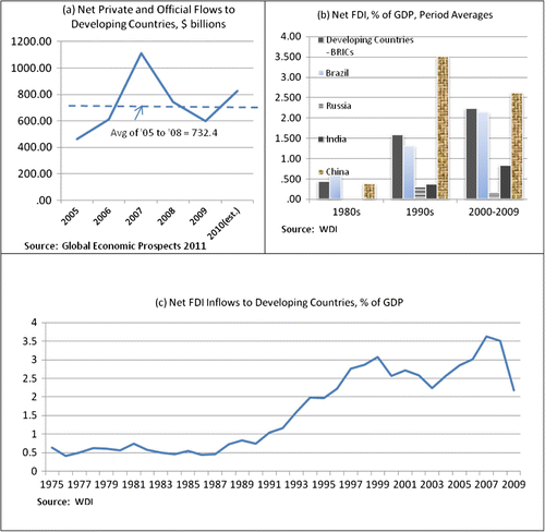 Figure 7 (a)–(c) Capital flows to developing countries. Source: Authors’ elaboration based on data from Global Economic Prospects (2011) for (a) and World Development Indicators (2011) for (b) and (c).