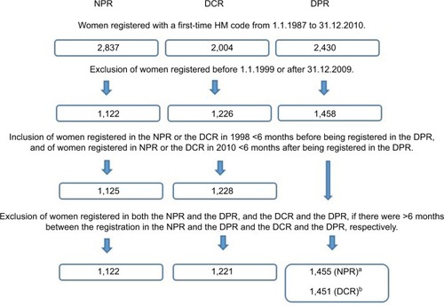 Figure 1 Data retrieval of women registered with an HM code in the NPR, the DCR, and the DPR. Two different data sets from DPR were created. aFor comparing with the data set from the NPR, three women registered in the NPR and the DPR with >6 months between the dates of registration were excluded. bFor comparing with the DCR, seven women registered in the DCR and the DPR with >6 months between the dates of registration were excluded.