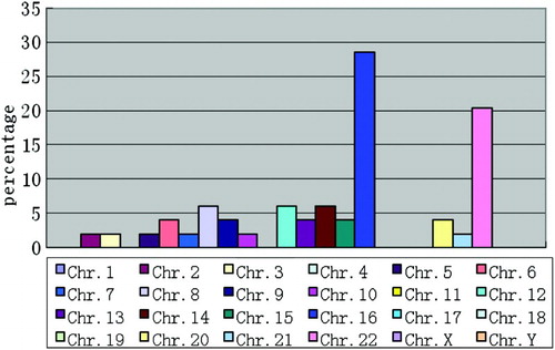 Figure 1.  Distribution of autosomal trisomies. The percentage of total for each trisomy is shown. Note that trisomies were evident for chromosomes 2, 3, 5, 6, 7, 8, 9, 10, 12, 13, 14, 15, 16, 20, 21, and 22. Chromosomes 16 and 22 display the highest rate of trisomy.