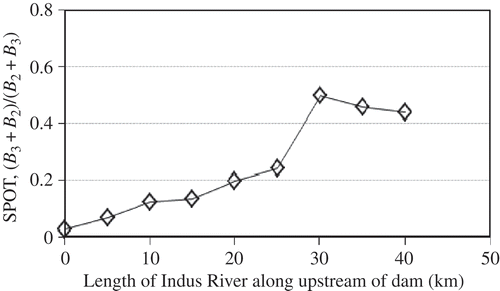 Figure 12. SPOT-2 reflectance [(B 3+B 2)/(B 2/B 3)] pattern along the Indus River upstream of the dam.