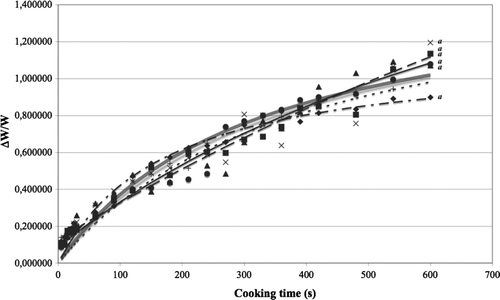 Supplementary Figure 1. Increase in weight of spaghetti made of semolina and TDWM during cooking and overcooking. Application of the Peleg's equation to describe the trends. Symbols and curves representing the best fit of the Peleg's equation to the experimental data are the following: 5% TDWM-semolina (λ,——), 10% TDWM-semolina (σ,— —), 15% TDWM-semolina (ν, – – –), 20% TDWM-semolina (+,|||||||||||||||), and 30% TDWM-semolina (×,|||||||||||||||). Figura adicional 1. Incremento del peso de espaguetis hechos con semolina y harina de trigo duro tostado durante cocción y exceso de cocción. Aplicación de la ecuación de Pelg para describir las pautas. Símbolos y curvas que representan el mejor ajuste de la ecuación de Peleg a los datos experimentales son los siguientes: 5% TDWM-semolina (λ,——), 10% TDWM-semolina (σ,— —), 15% TDWM-semolina (ν, – – –), 20% TDWM-semolina (+,|||||||||||||||) y 30% TDWM-semolina (×,|||||||||||||||). **equal letters indicate not significant differences (P < 0.05).