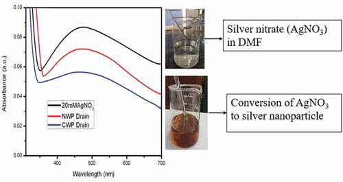 Figure 2. Conversion of silver nitrate to silver nanoparticles.