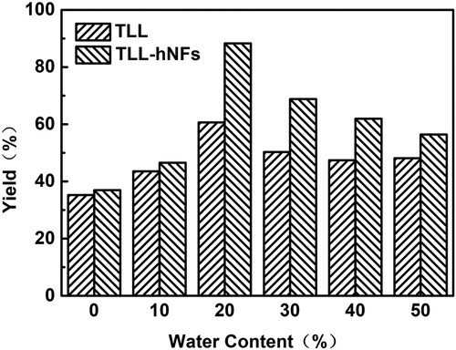 Figure 5. Effect of water content on the yield of vitamin A palmitate.