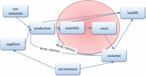 Figure 6. Semi-closed loop supply chain for the real estate development model of construction projects and area of occurrence of the collaboration between participants (red circle)