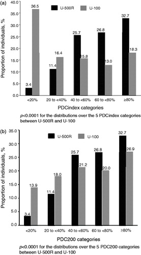 Figure 2.  Adherence to index insulin regimens (a) PDCindex (b) PDC200. PDCindex, the proportion of days covered using the index insulin regimen; PDC200, the proportion of days covered using a using a minimum daily dose amount of >200 units; U-500R, regular U-500 insulin; U-100, U-100 insulin regimens.
