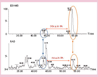 Figure 1. Differences in instrument response creating a 30-fold difference in relative response using ESI versus RAD detection.Δ: Difference; PA: Peak area; RAD: Radioactivity detection.