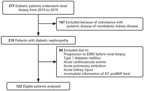 Figure 1. Flowchart of study participants.