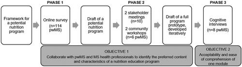 Figure 1. The phases of a co-design approach for developing a nutrition education program for people with multiple sclerosis, using a mixed-methods research design. pwMS, people with multiple sclerosis.