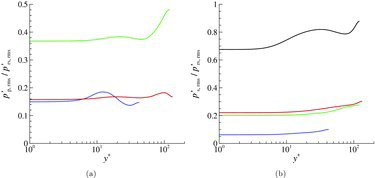 Figure 4. (a) Ratio of the polymeric p′p to the inertial p′rs pressure rms as a function of y+. (b) Ratio of the slow p′s to the inertial p′rs pressure rms as a function of y+. Same colour labels as in Figure 3.