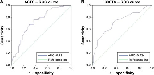 Figure 2 ROC curve analysis of the 5STS score (A) and the 30STS score (B) for predicting 6MWD <350 m.