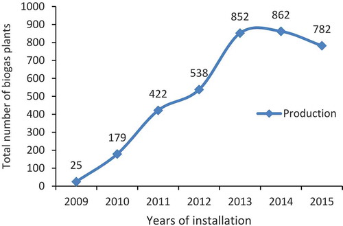 Figure 2. Rate of annual biogas plant installations.