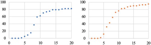 Figure 14. Proportional model (x: minutes, y: %; left: current situation, right: after repair)