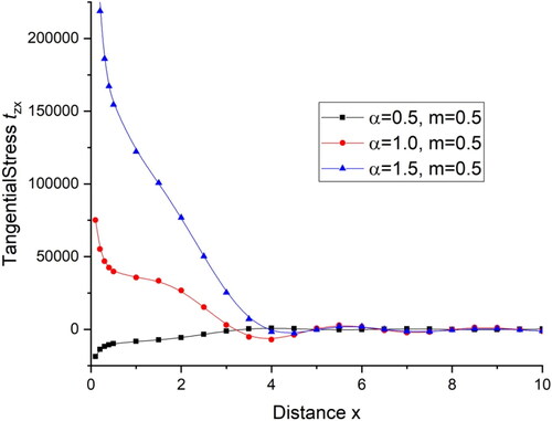 Figure 18. Variations of tangential stress tzx with distance x.