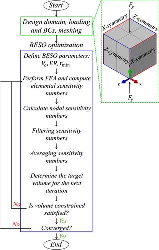 Figure 1. Flow chart showing the overall procedure of BESO topology optimisation and a snippet of the applied loading and boundary conditions on the continuum design domain.