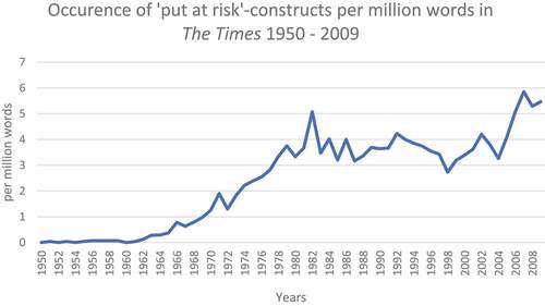 Figure 2. Occurrence of ‘put at risk’-constructs per million words in The Times 1950–2009
