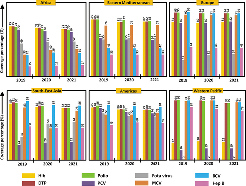 Figure 4. Trends in global vaccine coverage between 2019 and 2021.