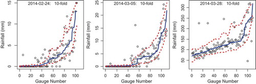 Figure 7. Comparison of the cross-validation median estimates (solid [blue] line) and the observed values (open circles) for correlogram option R_REG_1 by conditional simulation. See Fig. 6 for explanation.