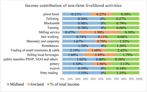 Figure 4. Percentage of income contribution of non-farm activities.Source, own survey, 2020.
