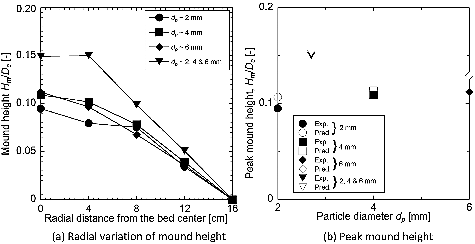 Figure 8. Bed mound height of ZrO2 homogeneous and mixed particles (dn = 30 mm; Nh = 720 mm).