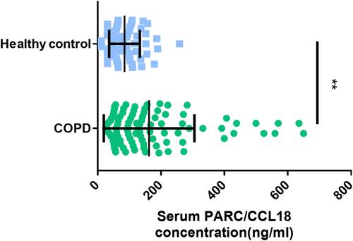 Figure 2 Comparison of serum PARC/CCL18 concentration in COPD patients and healthy control. The central horizontal line on each box represents the average, the error bars 5% and 95%. P-values derived from the t-test. **Means p<0.01.