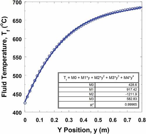 Fig. 10. Fluid temperature as a function of channel position.