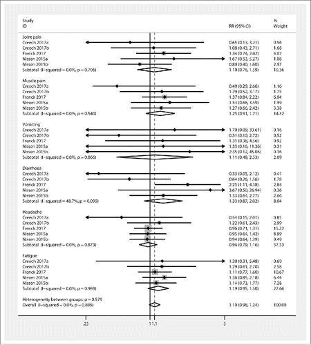 Figure. 2. Forest plot showing RRs for the incidence of systemic events following vaccination with Staphylococcus aureus four- and three-antigen vaccines. A significant effect of S. aureus vaccines was assumed if the 95% CI did not include the value 1 for RR. CI confidence interval, RR relative ratio