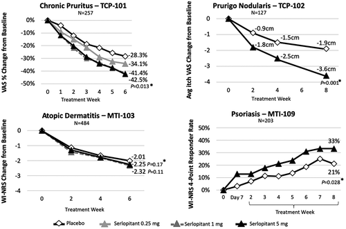 Figure 1. Efficacy of serlopitant in meeting primary endpoints across phase II pruritus trials: TCP-101 (NCT01951274), TCP-102 (NCT02196324), MTI-103 (NCT02975206), and MTI-109 (NCT03343639). *Primary endpoint. Avg, average; VAS, visual analog scale; WI-NRS, worst-itch numeric rating scale.