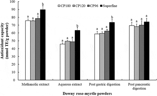 Figure 3. Evaluation of the antioxidant capacities of extracts from downy rose-myrtle powders as determined by ABTS radical scavenging effect. Values in the same group with different letters are significantly different (P < .05)