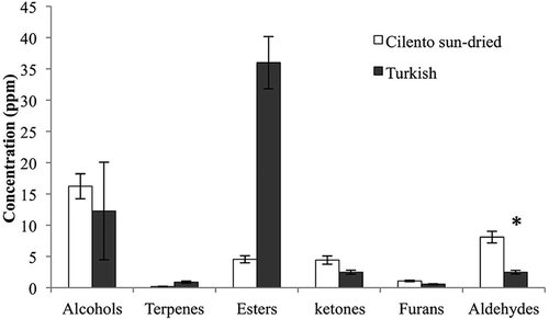 Figure 2. Distribution of volatile compounds by chemical classes in dried figs from Italy (PDO Cilento cv. Dottato) and Turkey figs. *Aldehydes were shown divided by 10 for a better visualisation; bars indicate SD; all groups were statistically significant (p < 0.05), with the exception of alcohols.