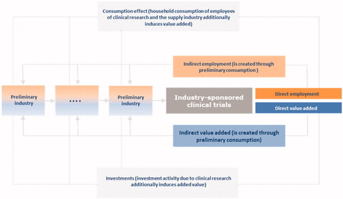 Figure 2. Overview of economic effects of industry-sponsored clinical trials on the overall economy.