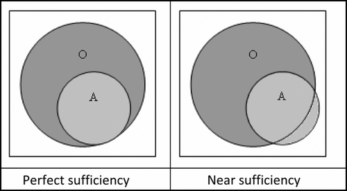 Figure 1 Sufficiency of a condition A for an outcome O.