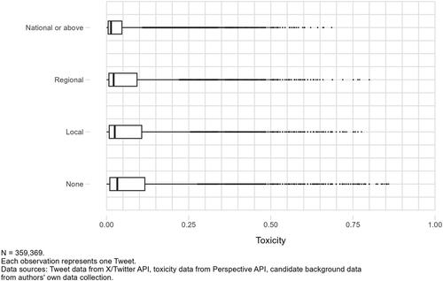 Figure 3. Distribution of tweet toxicity by highest office held.