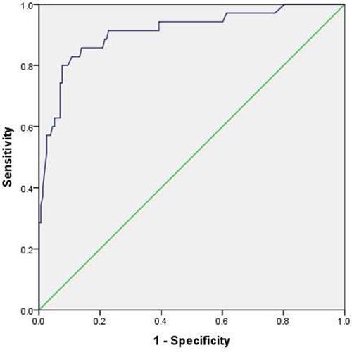 Figure 5 Receiver operating characteristic curve for the prediction model of the HIV-infected PCP group. The area under the curve was 0.910 (95% confidence interval 0.850–0.970). Sensitivity was on the y-axis, and 1-specificity was on the x-axis. The area under the curve represented the accuracy of predicting for mortality of HIV-infected PCP group.