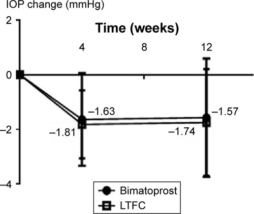 Figure 2 Mean IOP change from baseline (week 0). No significant difference between the two groups was observed at week 4 (P=0.4052) or at week 12 (P=0.6968).