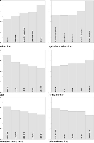 Fig. 3 Average numbers of functionalities of the Internet used in relation to selected characteristics of farmers and their farms.