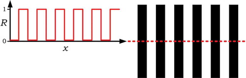 Fig. 11 Spatial reflectance pattern (right) and its graphical depiction (left) showing reflectance (R) vs. position measured along the dotted line (x).