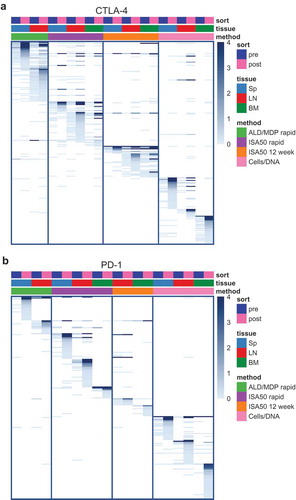 Figure 6. Heatmaps showing scFv clone sharing among the different libraries for CTLA-4 (a) and PD-1 (b). Each row on the heatmaps represents a unique clone defined by a unique paired light and heavy chain CDR3 (CDR3K+CDR3H). Each column represents an scFv library, annotated by the color boxes on top of the heatmap. For example, the first column represents a pre-sort library derived from the spleen of mice immunized with the ALD/MDP rapid method. The following column represents the post-sort library from the same tissue and method. Only enriched clones, defined as clones with post-sort frequency ≥0.1% and enrichment (post versus pre) ≥1.8 fold in at least one library, are shown. The color of the heatmaps represents clone abundance in percent sequencing reads, as indicated in the legend. The clones (rows) are arranged by descending abundance in the post-sort libraries, within each pre-post library pair, for the library pairs from left to right of the heatmaps. A dark blue bar across multiple columns indicates that a particular enriched clone is observed across multiple libraries. The PD-1 spleen library from the ISA50 12-week method did not enrich during FACS, and thus this particular set of libraries was not shown.