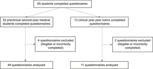 Figure 1 Flow diagram to represent participant recruitment and exclusion.