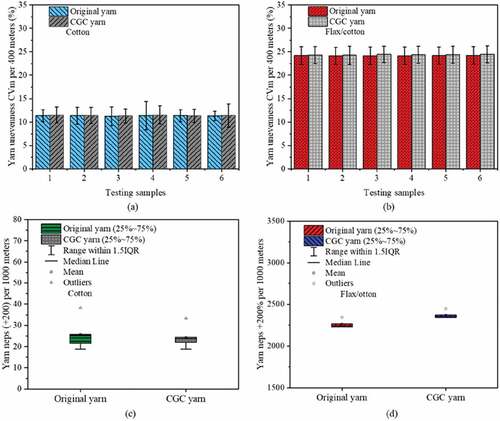 Figure 6. Unevenness of (a) pure cotton yarn and (b) flax/cotton blend yarn spun with and without CGC device; Neps+200% of pure cotton yarn and flax/cotton blend yarn spun with and without CGC device.