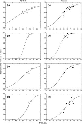 Figure 1. Logit dose response curves obtained from schedules with conventional fractionation. Left panels – ASTRO definition of failure. Right panels – Phoenix definition of failure. a-b mixed risks, c-d low risk, e-f intermediate risk, g-h high risk.