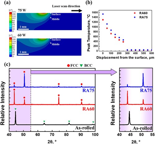 Figure 2. Simulation results for thermal analysis showing (a) temperature distribution during laser treatment and (b) peak temperature along the distance from the surface. (c) XRD patterns for the present samples. The magnified patterns correspond to the 2θ angles ranging from 40° to 55°.